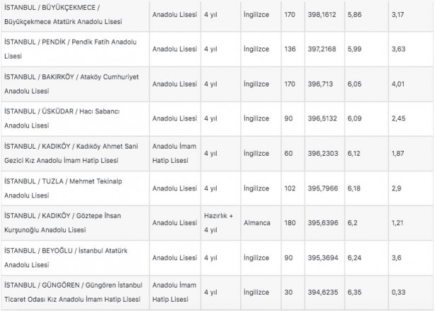 Foto - İstanbul liseleri 2022 LGS taban puanları: MEB e okul İstanbul LGS lise yüzdelik dilimleri!