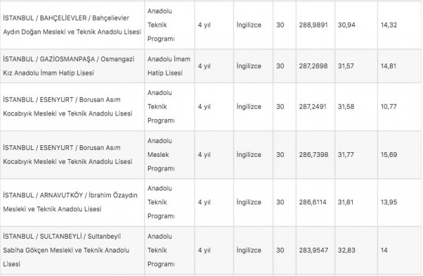 Foto - İstanbul liseleri 2022 LGS taban puanları: MEB e okul İstanbul LGS lise yüzdelik dilimleri!