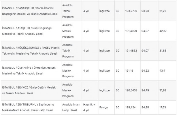 Foto - İstanbul liseleri 2022 LGS taban puanları: MEB e okul İstanbul LGS lise yüzdelik dilimleri!