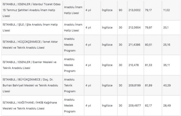 Foto - İstanbul liseleri 2022 LGS taban puanları: MEB e okul İstanbul LGS lise yüzdelik dilimleri!