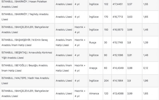 Foto - İstanbul liseleri 2022 LGS taban puanları: MEB e okul İstanbul LGS lise yüzdelik dilimleri!