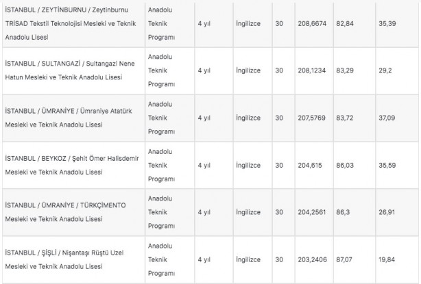 Foto - İstanbul liseleri 2022 LGS taban puanları: MEB e okul İstanbul LGS lise yüzdelik dilimleri!