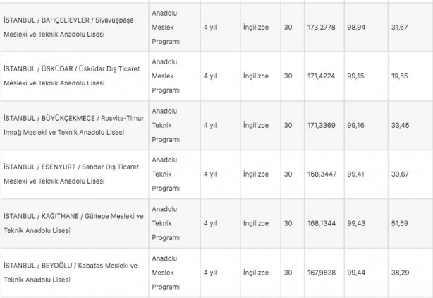 Foto - İstanbul liseleri 2022 LGS taban puanları: MEB e okul İstanbul LGS lise yüzdelik dilimleri!