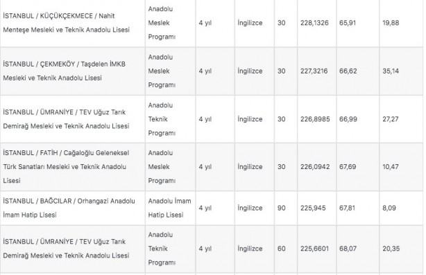 Foto - İstanbul liseleri 2022 LGS taban puanları: MEB e okul İstanbul LGS lise yüzdelik dilimleri!