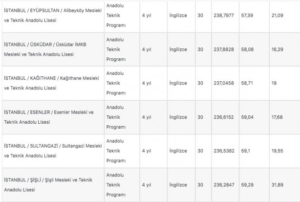 Foto - İstanbul liseleri 2022 LGS taban puanları: MEB e okul İstanbul LGS lise yüzdelik dilimleri!