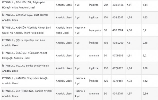 Foto - İstanbul liseleri 2022 LGS taban puanları: MEB e okul İstanbul LGS lise yüzdelik dilimleri!