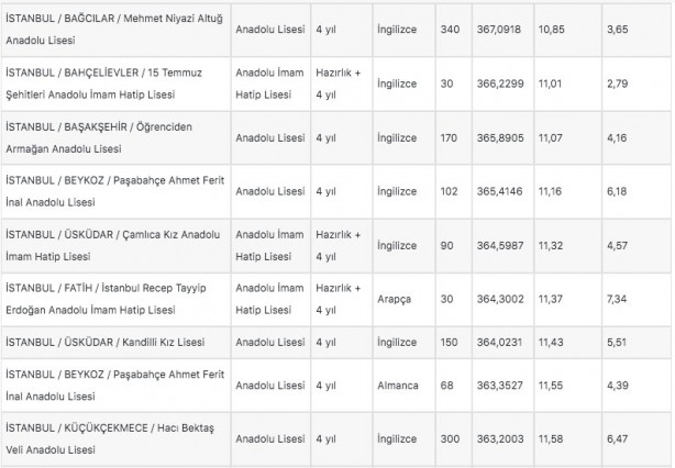 Foto - İstanbul liseleri 2022 LGS taban puanları: MEB e okul İstanbul LGS lise yüzdelik dilimleri!