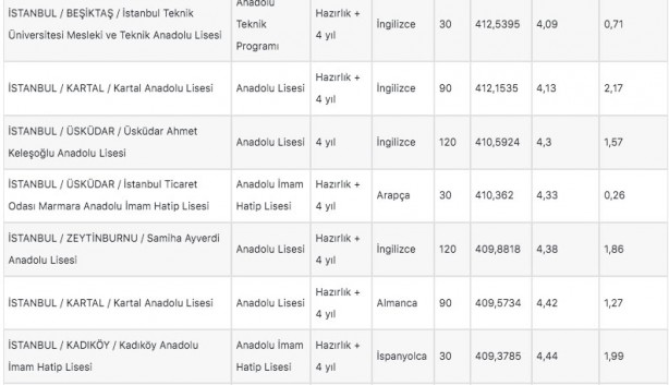 Foto - İstanbul liseleri 2022 LGS taban puanları: MEB e okul İstanbul LGS lise yüzdelik dilimleri!