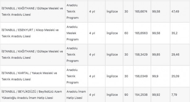 Foto - İstanbul liseleri 2022 LGS taban puanları: MEB e okul İstanbul LGS lise yüzdelik dilimleri!