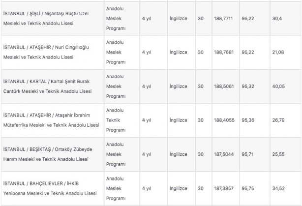 Foto - İstanbul liseleri 2022 LGS taban puanları: MEB e okul İstanbul LGS lise yüzdelik dilimleri!