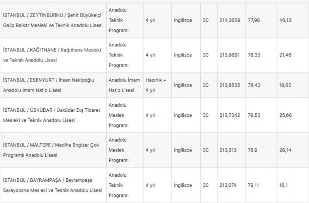 Foto - İstanbul liseleri 2022 LGS taban puanları: MEB e okul İstanbul LGS lise yüzdelik dilimleri!