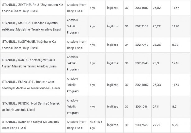 Foto - İstanbul liseleri 2022 LGS taban puanları: MEB e okul İstanbul LGS lise yüzdelik dilimleri!