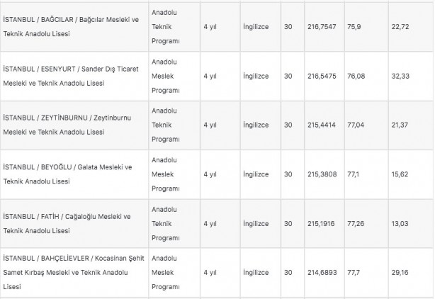 Foto - İstanbul liseleri 2022 LGS taban puanları: MEB e okul İstanbul LGS lise yüzdelik dilimleri!