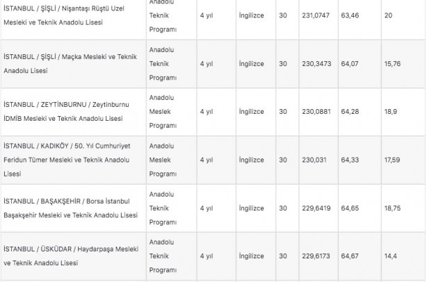 Foto - İstanbul liseleri 2022 LGS taban puanları: MEB e okul İstanbul LGS lise yüzdelik dilimleri!