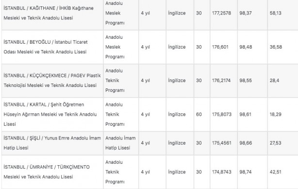 Foto - İstanbul liseleri 2022 LGS taban puanları: MEB e okul İstanbul LGS lise yüzdelik dilimleri!