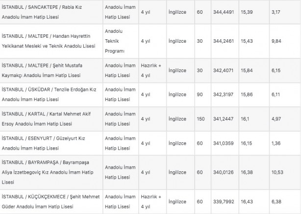 Foto - İstanbul liseleri 2022 LGS taban puanları: MEB e okul İstanbul LGS lise yüzdelik dilimleri!
