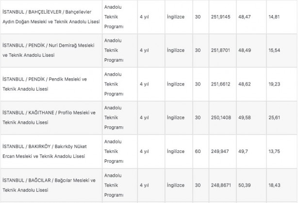 Foto - İstanbul liseleri 2022 LGS taban puanları: MEB e okul İstanbul LGS lise yüzdelik dilimleri!