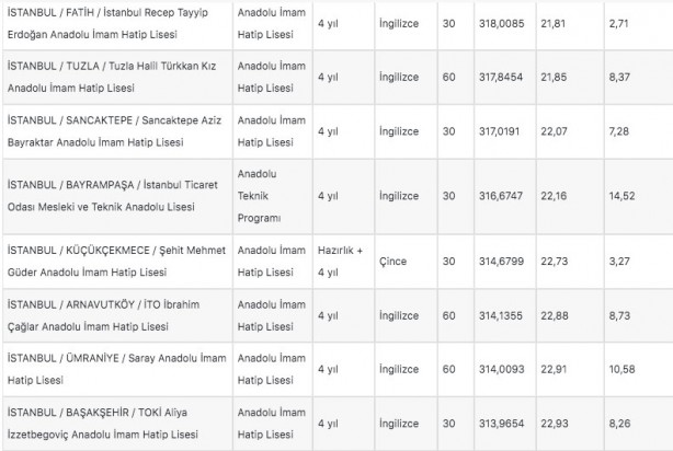 Foto - İstanbul liseleri 2022 LGS taban puanları: MEB e okul İstanbul LGS lise yüzdelik dilimleri!