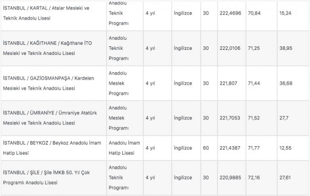 Foto - İstanbul liseleri 2022 LGS taban puanları: MEB e okul İstanbul LGS lise yüzdelik dilimleri!