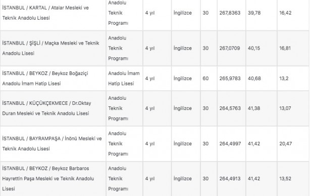 Foto - İstanbul liseleri 2022 LGS taban puanları: MEB e okul İstanbul LGS lise yüzdelik dilimleri!