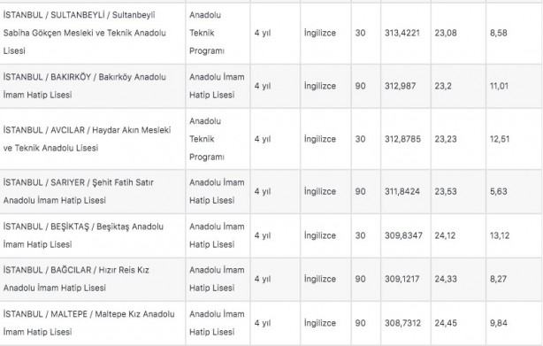 Foto - İstanbul liseleri 2022 LGS taban puanları: MEB e okul İstanbul LGS lise yüzdelik dilimleri!
