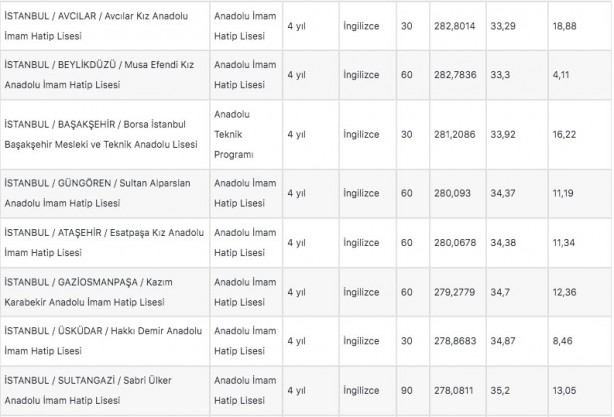 Foto - İstanbul liseleri 2022 LGS taban puanları: MEB e okul İstanbul LGS lise yüzdelik dilimleri!
