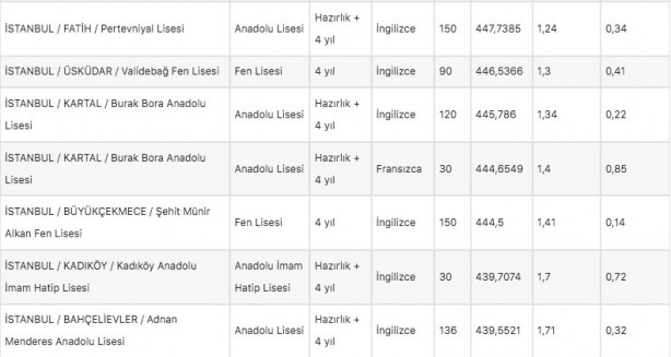 Foto - İstanbul liseleri 2022 LGS taban puanları: MEB e okul İstanbul LGS lise yüzdelik dilimleri!