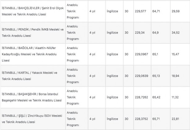 Foto - İstanbul liseleri 2022 LGS taban puanları: MEB e okul İstanbul LGS lise yüzdelik dilimleri!