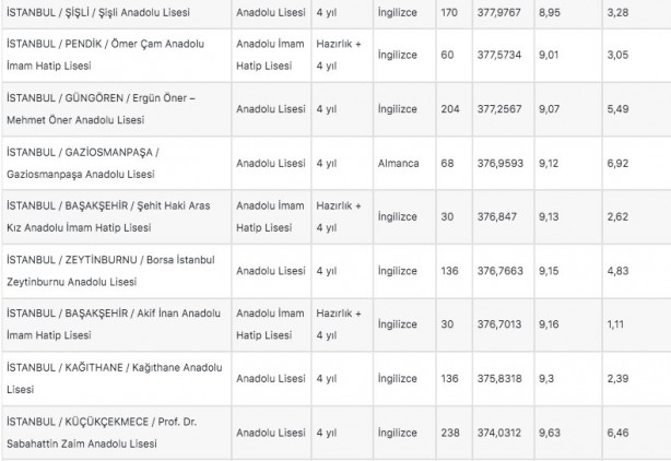 Foto - İstanbul liseleri 2022 LGS taban puanları: MEB e okul İstanbul LGS lise yüzdelik dilimleri!