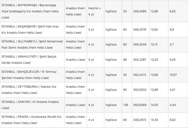 Foto - İstanbul liseleri 2022 LGS taban puanları: MEB e okul İstanbul LGS lise yüzdelik dilimleri!