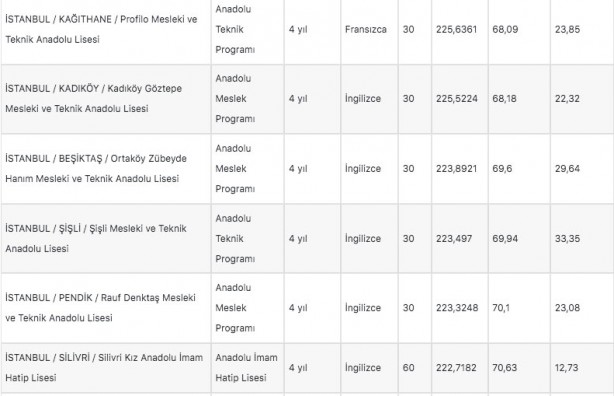 Foto - İstanbul liseleri 2022 LGS taban puanları: MEB e okul İstanbul LGS lise yüzdelik dilimleri!