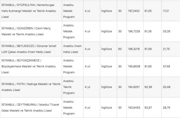 Foto - İstanbul liseleri 2022 LGS taban puanları: MEB e okul İstanbul LGS lise yüzdelik dilimleri!