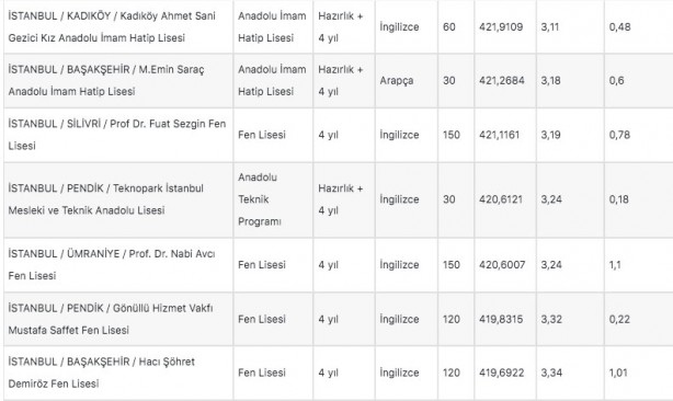 Foto - İstanbul liseleri 2022 LGS taban puanları: MEB e okul İstanbul LGS lise yüzdelik dilimleri!