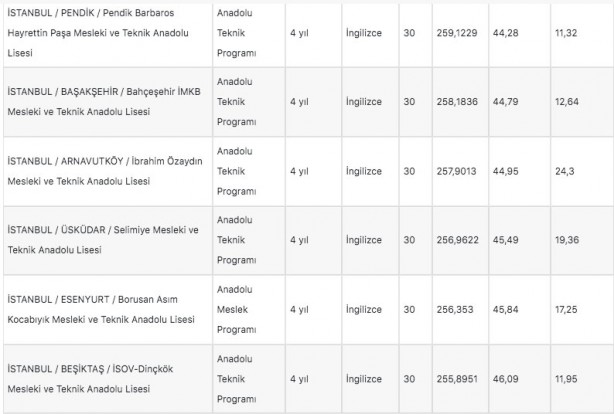 Foto - İstanbul liseleri 2022 LGS taban puanları: MEB e okul İstanbul LGS lise yüzdelik dilimleri!