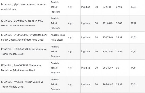 Foto - İstanbul liseleri 2022 LGS taban puanları: MEB e okul İstanbul LGS lise yüzdelik dilimleri!