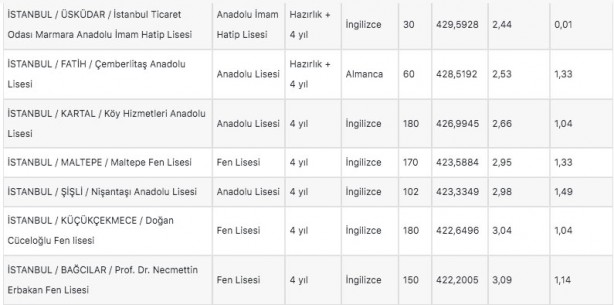 Foto - İstanbul liseleri 2022 LGS taban puanları: MEB e okul İstanbul LGS lise yüzdelik dilimleri!