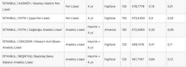 Foto - İstanbul liseleri 2022 LGS taban puanları: MEB e okul İstanbul LGS lise yüzdelik dilimleri!