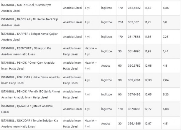 Foto - İstanbul liseleri 2022 LGS taban puanları: MEB e okul İstanbul LGS lise yüzdelik dilimleri!