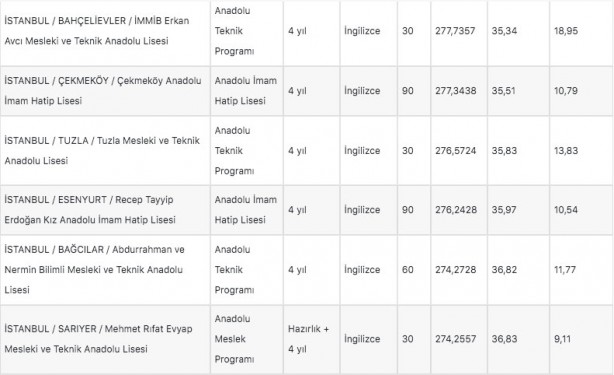 Foto - İstanbul liseleri 2022 LGS taban puanları: MEB e okul İstanbul LGS lise yüzdelik dilimleri!