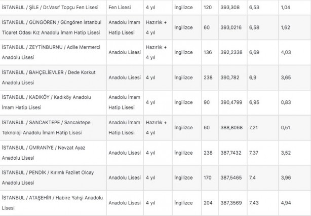 Foto - İstanbul liseleri 2022 LGS taban puanları: MEB e okul İstanbul LGS lise yüzdelik dilimleri!