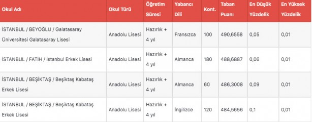 Foto - İstanbul liseleri 2022 LGS taban puanları: MEB e okul İstanbul LGS lise yüzdelik dilimleri!