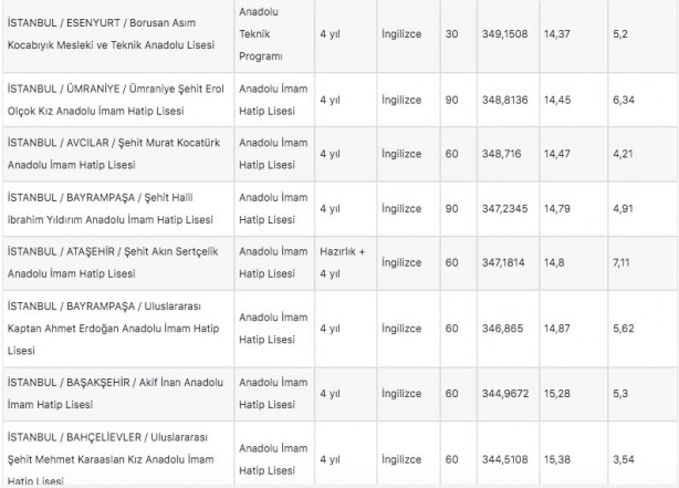 Foto - İstanbul liseleri 2022 LGS taban puanları: MEB e okul İstanbul LGS lise yüzdelik dilimleri!