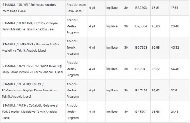 Foto - İstanbul liseleri 2022 LGS taban puanları: MEB e okul İstanbul LGS lise yüzdelik dilimleri!