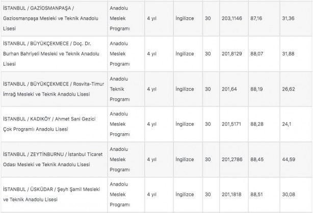 Foto - İstanbul liseleri 2022 LGS taban puanları: MEB e okul İstanbul LGS lise yüzdelik dilimleri!