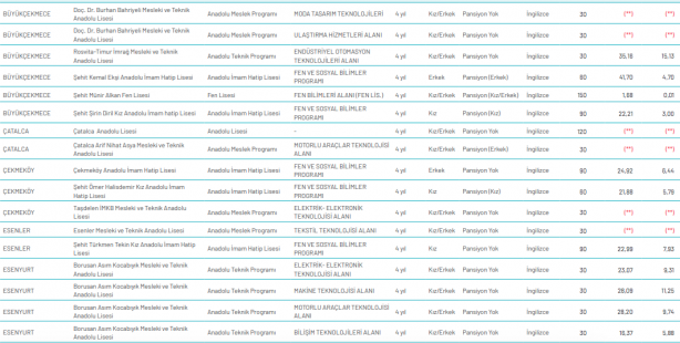 Foto - İstanbul liseleri LGS yüzdelik dilimleri 2020