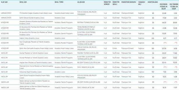 Foto - İstanbul liseleri LGS yüzdelik dilimleri 2020