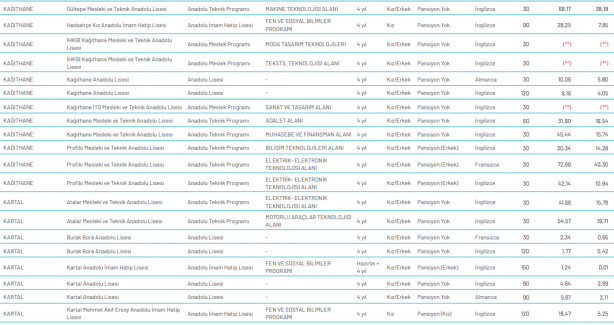 Foto - İstanbul liseleri LGS yüzdelik dilimleri 2020