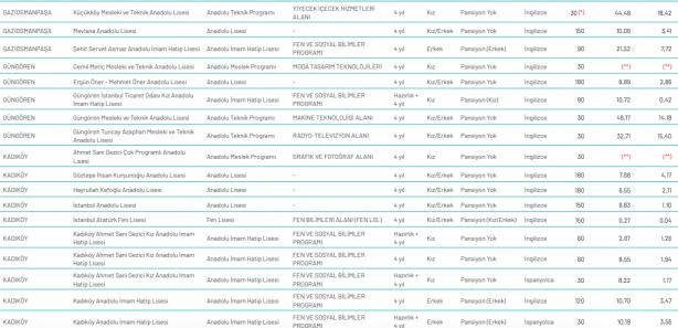 Foto - İstanbul liseleri LGS yüzdelik dilimleri 2020
