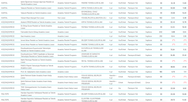 Foto - İstanbul liseleri LGS yüzdelik dilimleri 2020