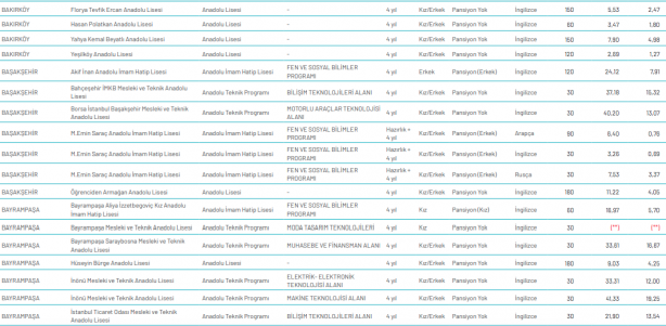 Foto - İstanbul liseleri LGS yüzdelik dilimleri 2020